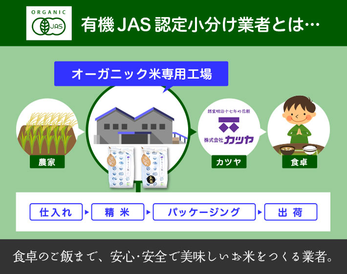 有機JAS認定小分け業者とは・・・