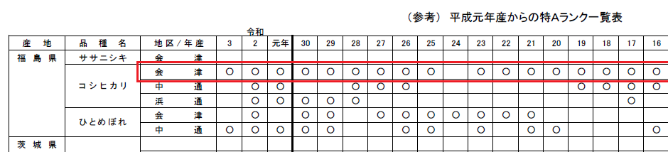 平成元年度からの特Aランク一覧表